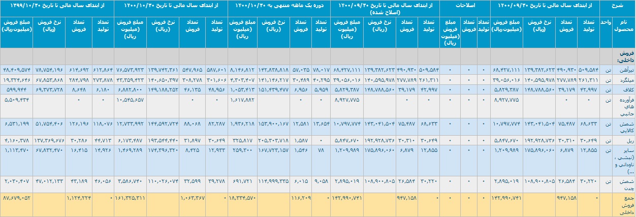 رشد 88 درصدی ذوب آهن با تحقق درآمد 28.5 هزار میلیارد تومانی