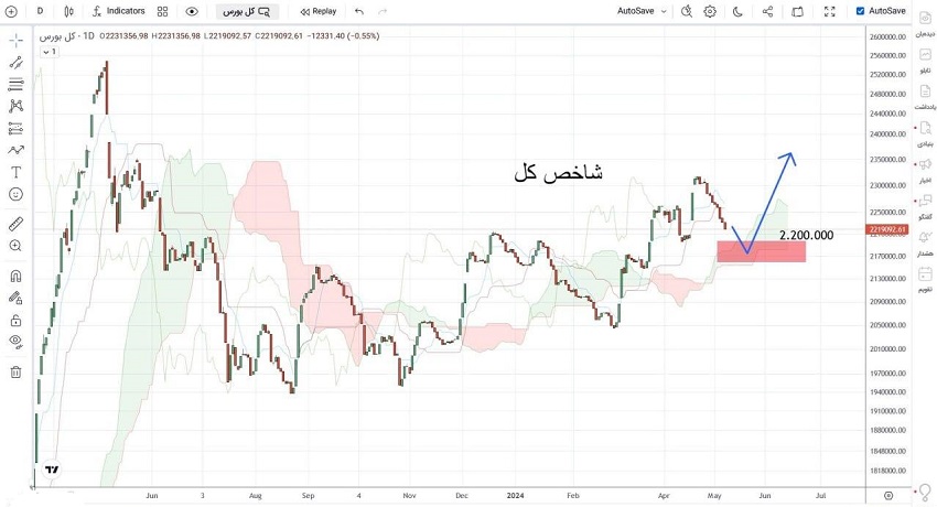خط حمایت مهم 2.2 میلیون واحدی شاخص بورس و احتمال ریزش بیشتر ارقام