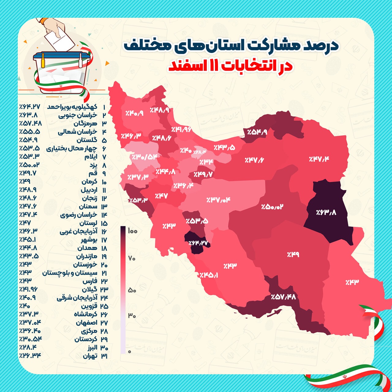 فهرست درصد مشارکت استان ها در انتخابات با معرفی کمترین و بیشترین