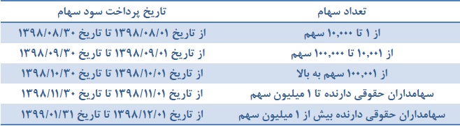 نتایج مجمع اولین عرضه اولیه سال و "رمپنا، تیپیکو و پترول" / زمان پرداخت سود