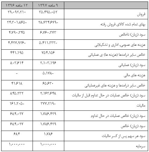 تحلیل بنیادی و پیش بینی استقبال از عرضه اولیه امروز 5 درصدی "افق "