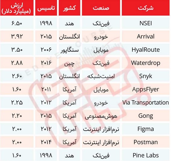 10 استارت آپ تک شاخ با مدیریت خصوصی معرفی شدند / مهمترین ویژگی‌ها