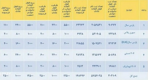 ظرفیت محصولات ایران خودرو در طرح جدید قرعه کشی اعلام شد