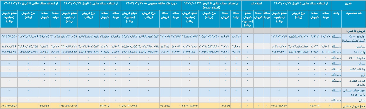 آمار تولید و فروش سایپا با شناسایی درآمد 9.6 هزار میلیارد تومانی