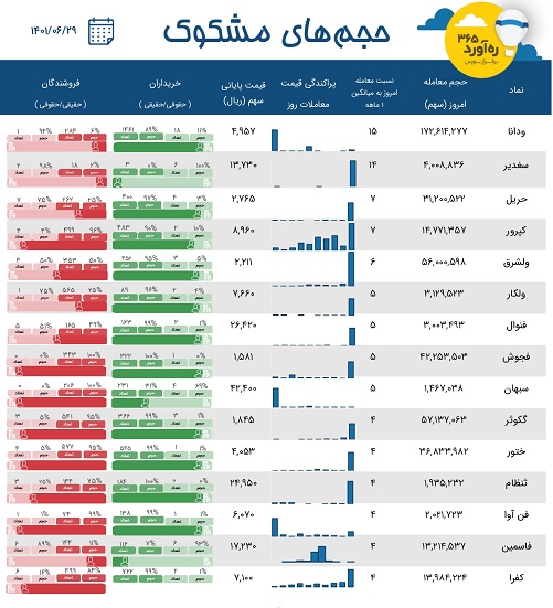 معاملات مشکوک دو شرکت لیزینگ، دو سیمانی، یک انبوه ساز + 10 نماد