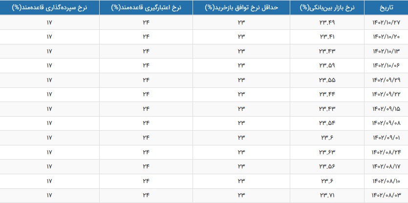 نرخ سود بازار بین بانکی افزایش یافت و به 23.49 درصد رسید