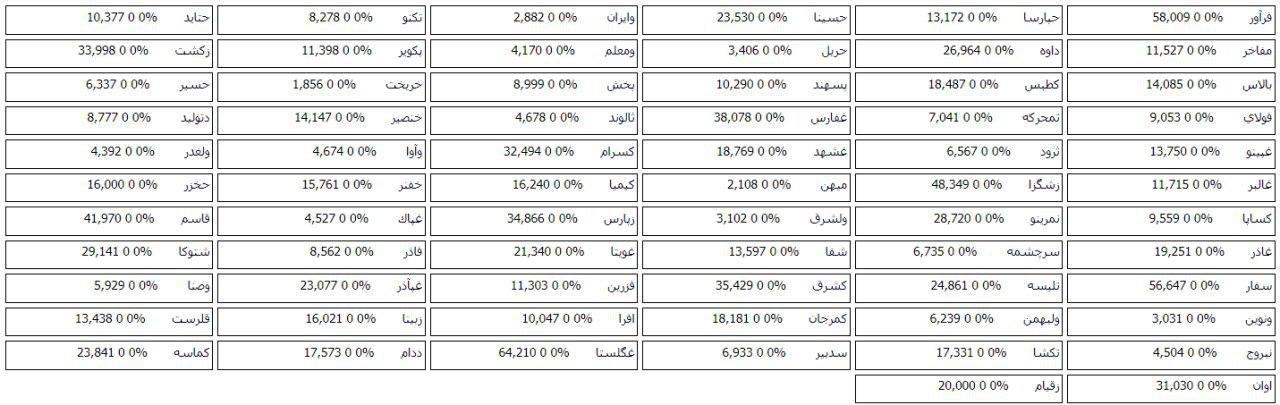 78 شرکت بورسی و فرابورسی صف خرید و فروش سهام دارند