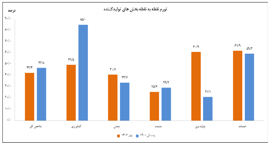 گزارش مرکز آمار از کاهش 4.4 درصدی تورم نقطه به نقطه تولیدکننده در بهار
