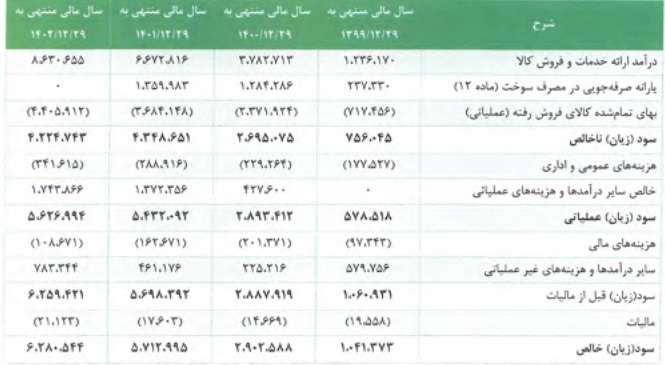 مشخصات کلی شرکت 742.8 میلیاردی درج شده و آماده عرضه اولیه 15 درصدی