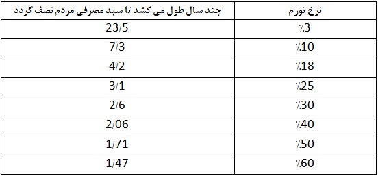 اثر افزایش نرخ تورم بر سبد مصرفی خانوارها و رشد 2143 درصدی حجم نقدینگی