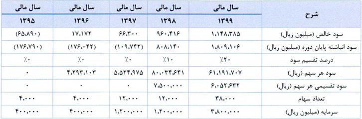 مشخصات شرکت 380 میلیاردی درج شده و آماده عرضه اولیه 15 درصدی
