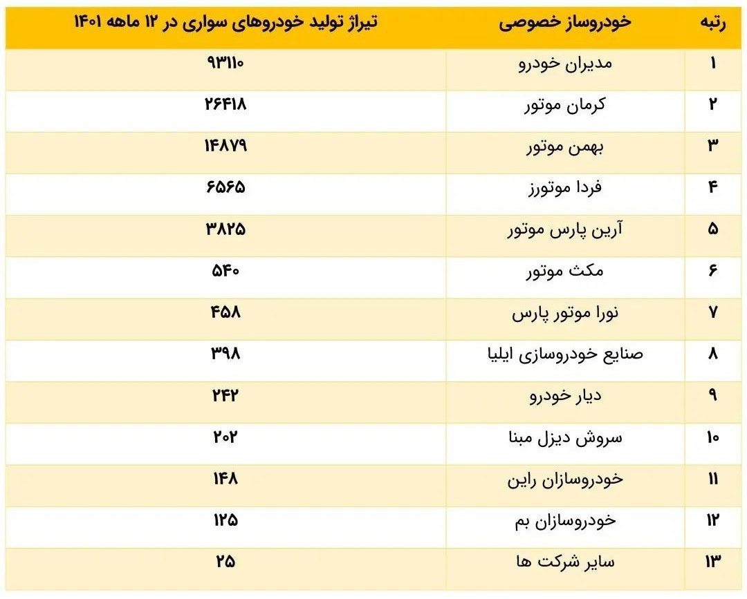 12 شرکت خصوصی با مونتاژ محصولات چینی 146.9 هزار خودرو تولید کردند