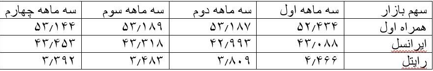 "همراه" بالاترین سهم بازار اپراتورهای تلفن همراه را کسب کرد