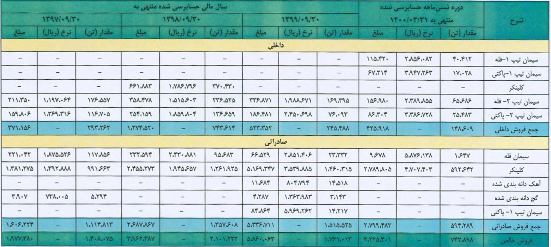 شرکت 134 میلیاردی با ارتقا در بازار دوم فرابورس درج شد/ مشخصات کلی