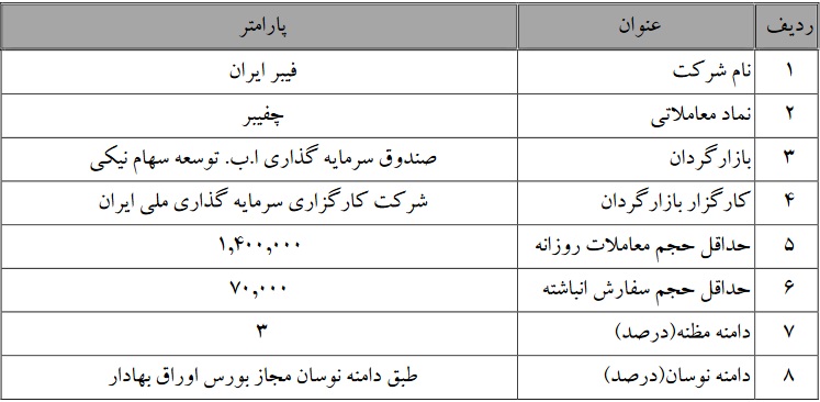 عملیات بازارگردانی دو شرکت بورسی ادامه می یابد