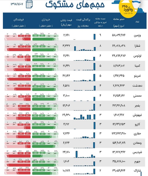 8 سهم پتروشیمی مشمول معاملات مشکوک شدند + چند شرکت و دو تک سهم