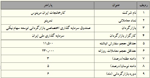 بازارگردانی سهام 6 شرکت بورسی دیگر با دامنه مظنه 3 درصدی