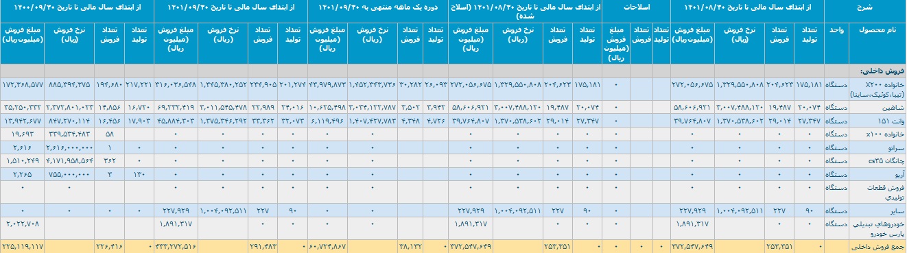 آمار تولید و فروش سایپا با رشد 92 درصدی و تحقق درآمد 43.6 هزار میلیاردی