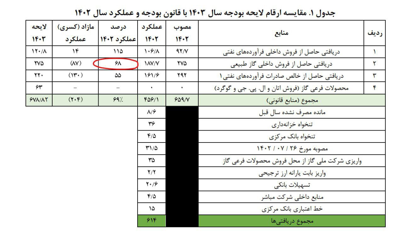 بدهی معوق 60 هزار میلیارد تومانی شرکت های پتروشیمی‌ به دولت بابت گاز !
