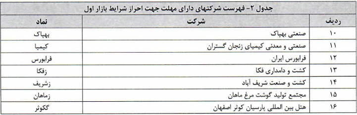 فهرست طبقه بندی 35 نماد انتقالی در بازار اول و دوم و با مهلت احراز شرایط