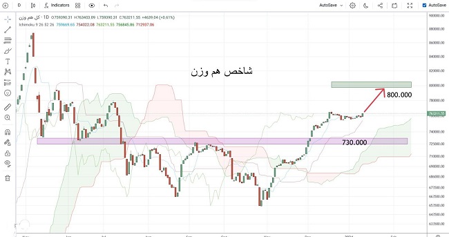 پیش شرط تحقق شاخص 2.35 میلیون واحدی؛ عبور از خط مقاومت 2.2 میلیونی