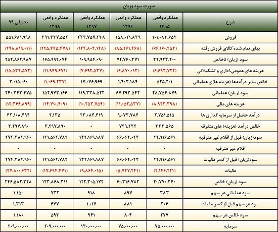 تحلیل بنیادی فولاد مبارکه و پیش بینی تولید و فروش ، سود و ... براساس 6 فرضیه