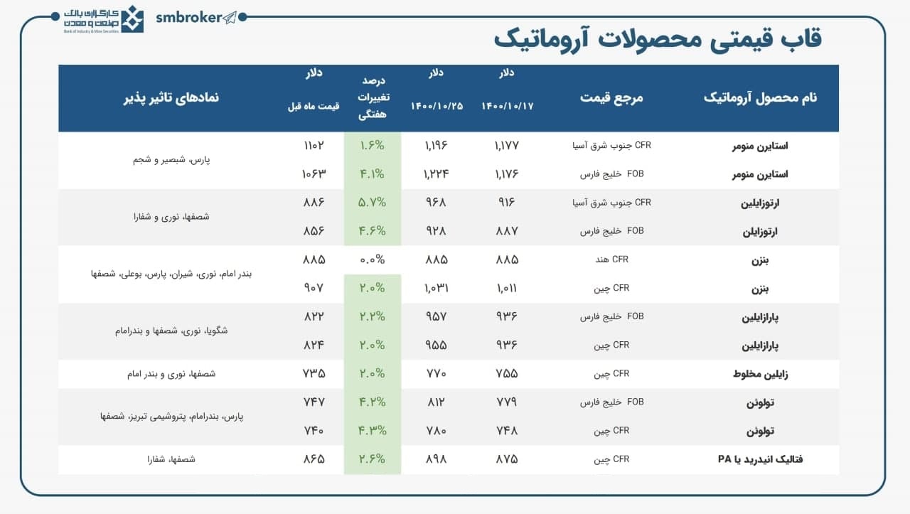 آخرین قیمت 12 محصول آروماتیک شرکت های پتروشیمی و مقایسه با قبل