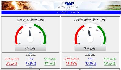 طراحی و اجرای داشبورد مدیریت کنترل کیفی در فولاد مبارکه