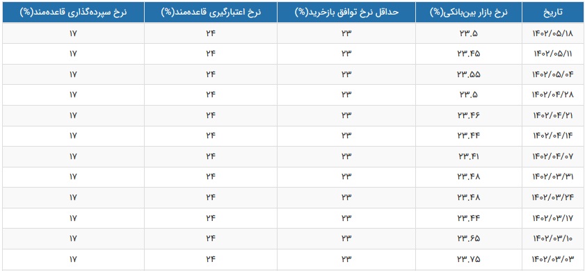 نرخ سود بازار بین بانکی باز هم افزایش یافت و به 23.5 درصد رسید