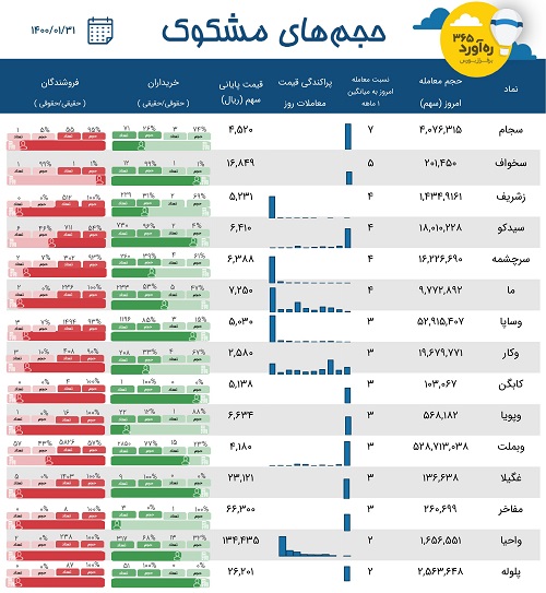 معاملات مشکوک شرکت معروف، دو بانک بورسی، سه سهم سیمانی + 9 نماد