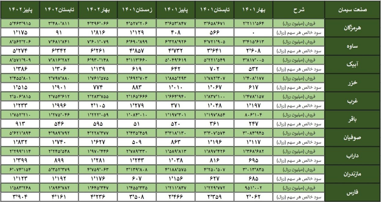 تحلیلی از عملکرد 10 شرکت سیمانی در پاییز و 6 فصل گذشته