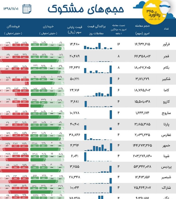 معاملات مشکوک 4 شرکت پتروشیمی، پالایشگاه اصفهان و 10 نماد دیگر