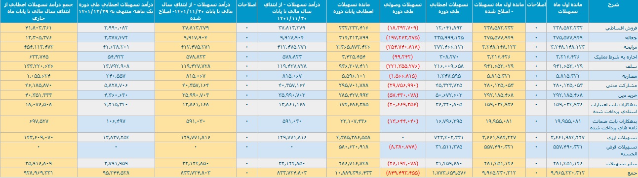 عملکرد یک و 12 ماهه بانک ملت با تراز مثبت 5 و 45.2 هزار میلیارد تومانی