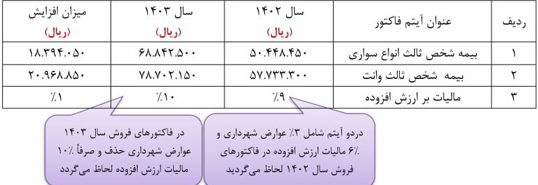 افزایش یک و 36 درصدی مالیات و نرخ بیمه شخص ثالث محصولات ایران‌ خودرو