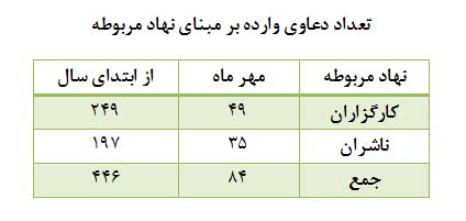 آمار کمیته سازش کانون کارگزاران: 51 شکایت از بورس و 32 پرونده برای فرابورس