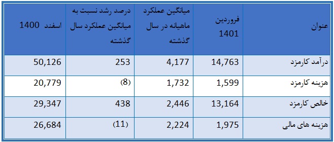 دو آمار جذاب از "وبملت" : جهش 438 و 41 درصدی درآمد کارمزد و مانده تسهیلات