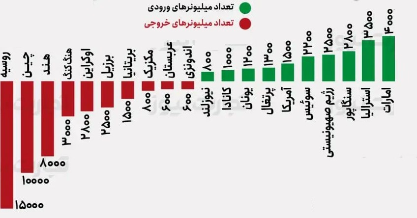 میلیونرها به کدام کشورها مهاجرت می‌کنند؟