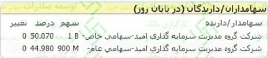 محاسبه یک کارگزاری از NAV "گوهران" تازه وارد و 200 میلیارد تومانی