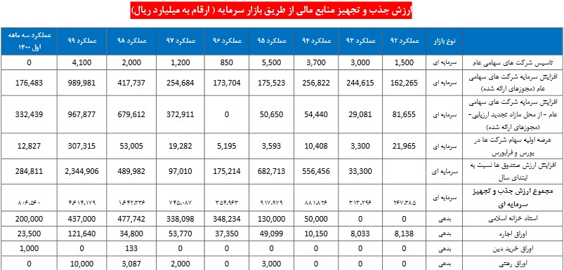 ارزیابی کمیسیون اقتصادی درباره وضعیت بورس و بانک ها در دولت روحانی