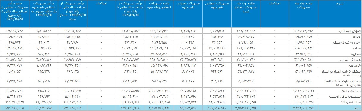دومین بانک بزرگ بورس تراز عملیاتی مثبت 12.4 هزار میلیارد تومانی ثبت کرد