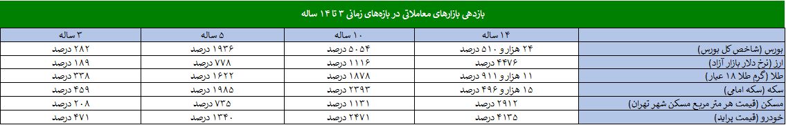 سود 245، 45 و 41 میلیونی از سرمایه گذاری یک میلیونی در بورس ، دلار و خودرو