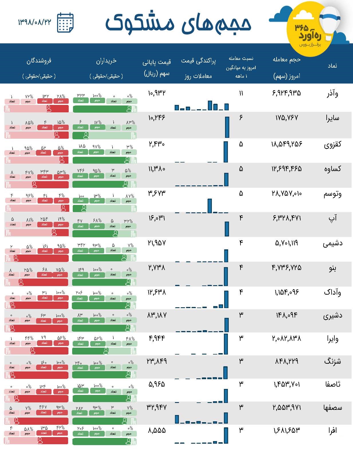تعداد شرکت های فرابورسی در 15 معامله متفاوت افزایش یافت