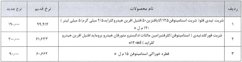 سه محصول شرکت دارویی 48 تا 225 درصد گران شد
