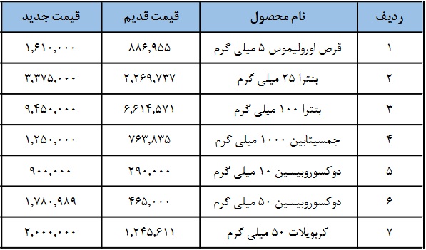 مجوز گرانی 43 تا 283 درصدی 7 محصول شرکت دارویی صادر شد