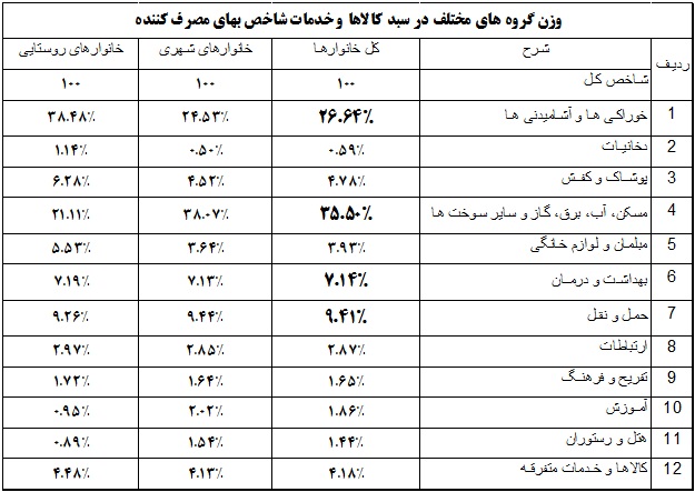 اثر افزایش نرخ تورم بر سبد مصرفی خانوارها و رشد 2143 درصدی حجم نقدینگی