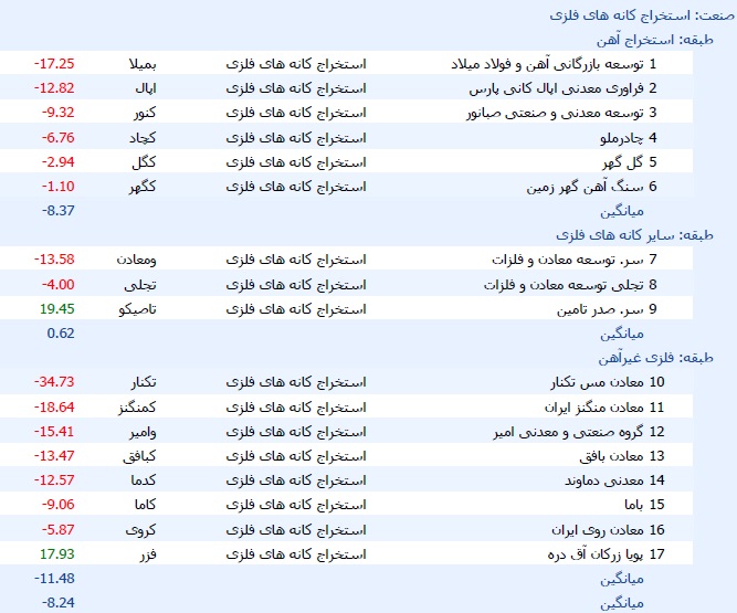 بازدهی سهام 17 شرکت معدنی با میانگین زیان 8 درصدی و فقط 2 سهم مثبت