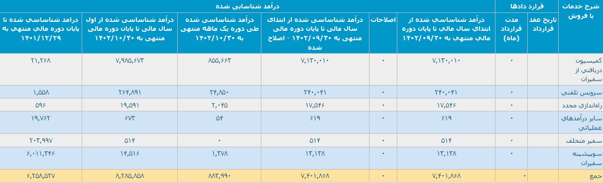 درآمدهای تپسی 43 درصد بیشتر شد و به 88.3 میلیارد تومان رسید