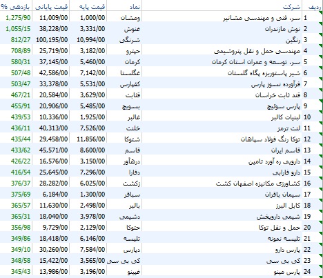 بازدهی سهام 610 شرکت مشخص شد/ معرفی 24 سهم عالی با سود 1275درصدی