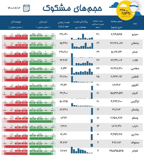 معاملات مشکوک یک پتروشیمی، دو سهم قندی، چهار سرمایه گذاری + 8 نماد