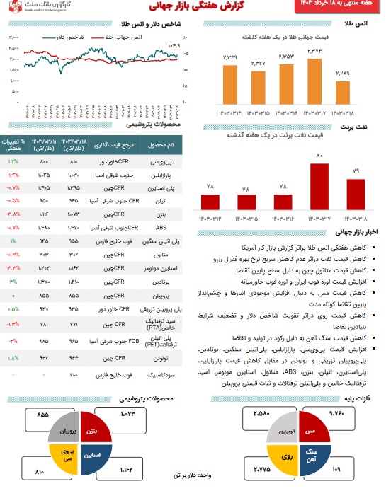آخرین تحولات کامودیتی‌ها با کاهش طلا، رکورد منفی 4 ماهه نفت و نزول فلزات